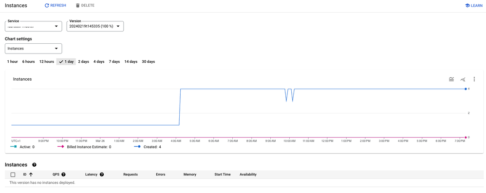 Suddenly scaling from 1 to 4 instances