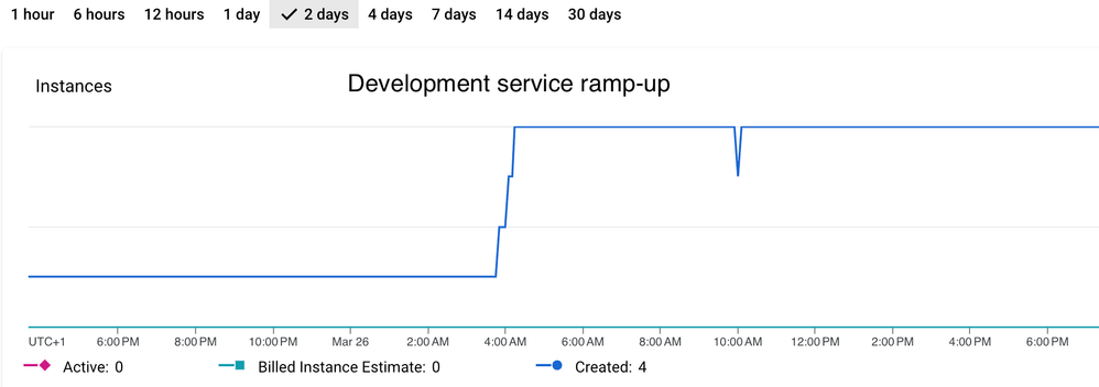 Development version ramp-up to 4 instances