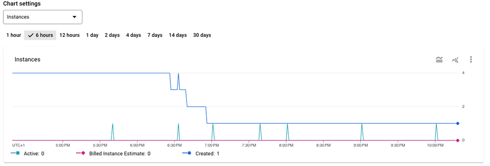 Prod Instance rampdown 2024-03-27.png