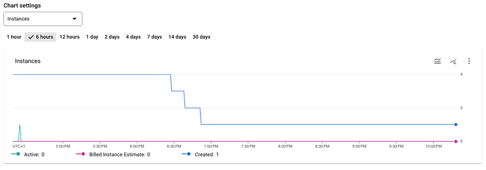 Dev Instance rampdown 2024-03-27.png