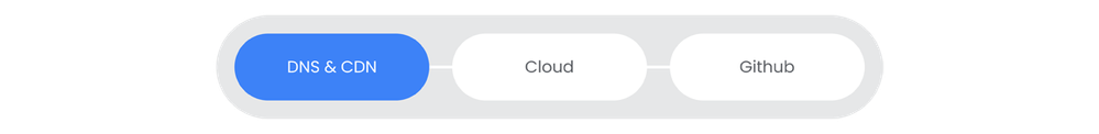 asm-inbound-dns-and-cdn.png