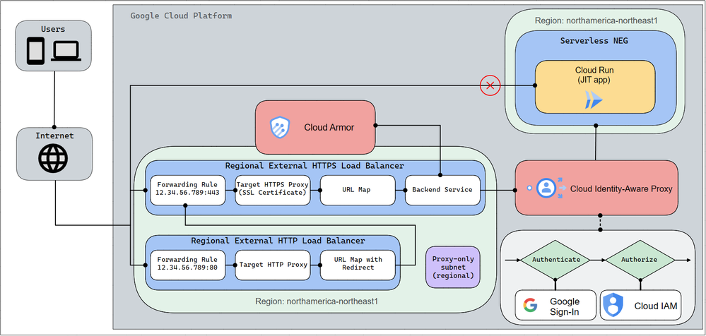 JIT Architecture Diagram - Regional.png