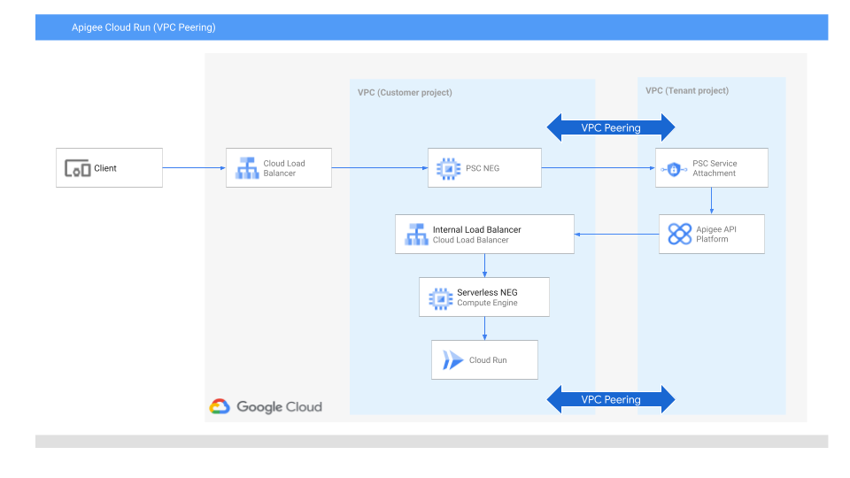 Apigee to Cloud Run Connectivity Patterns.png