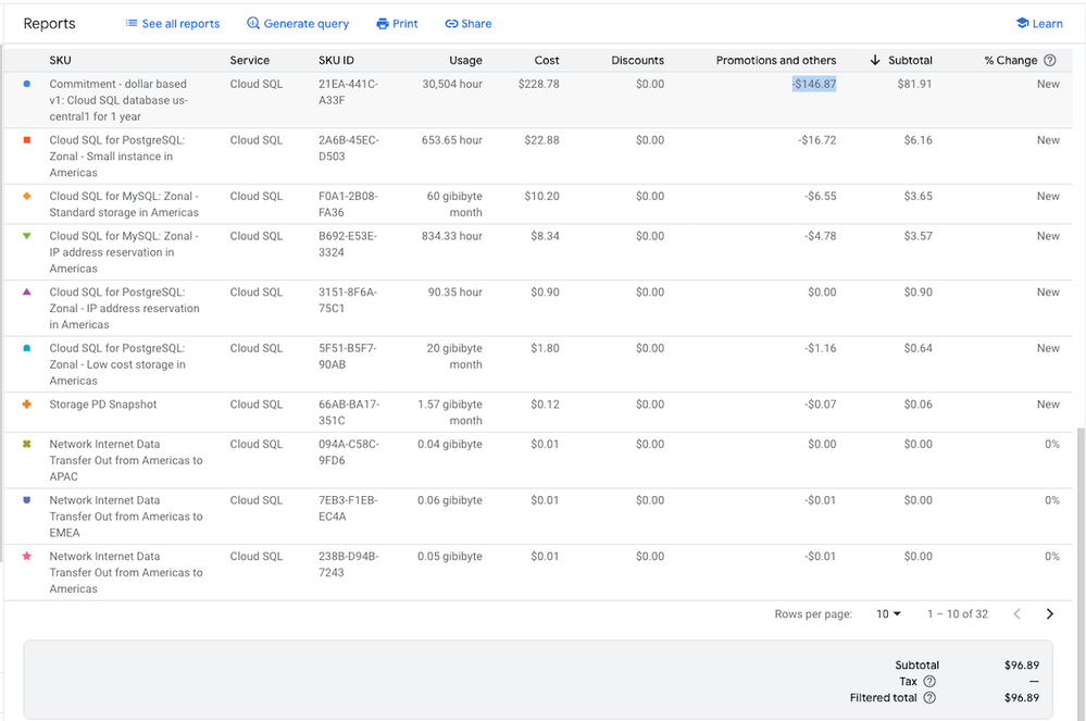 August Cloud SQL Cost