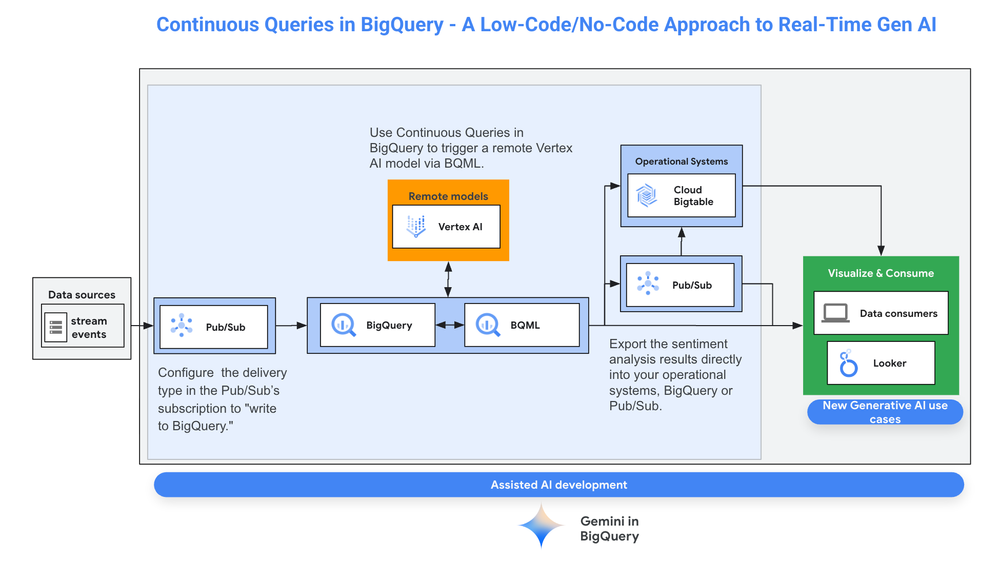Continuous Queries with AI low code architecture