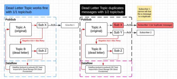 Pubsub_Seek_Replay_DeadLetterExchange__Lucidchart.png
