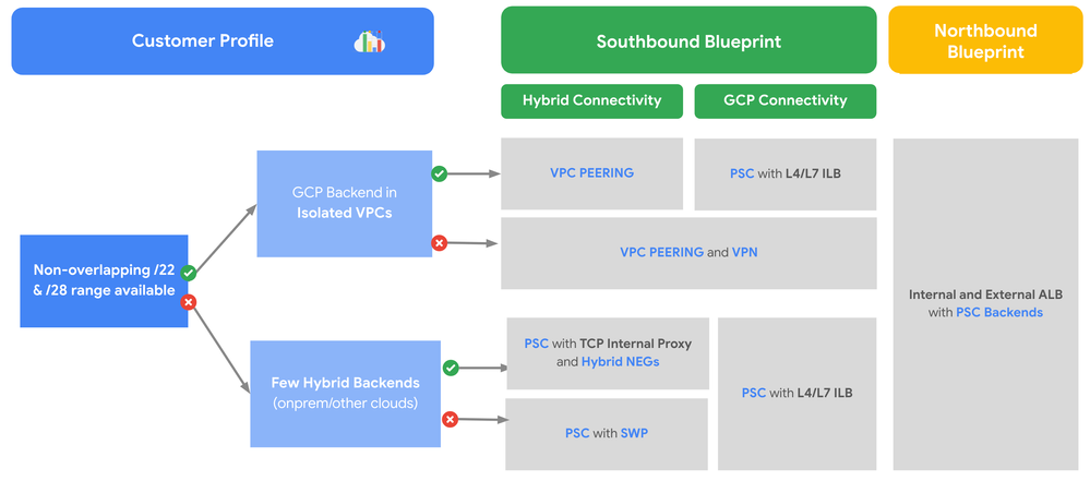 apigee-network-blueprints.png