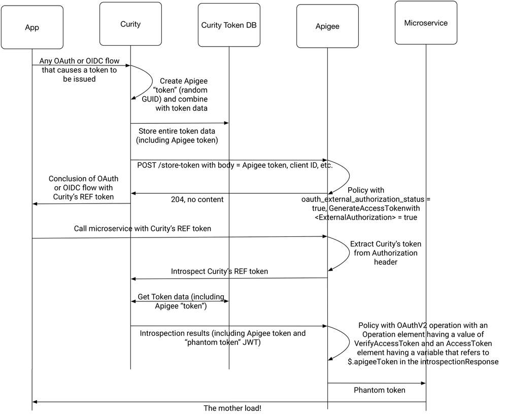 5970-api-curity-sequence.png