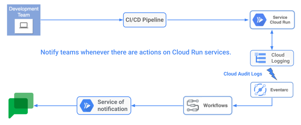 cloud-run-notification-system.png