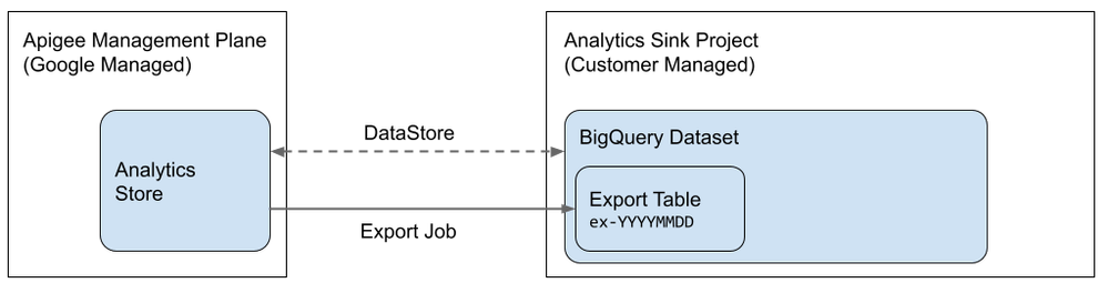 Flexible Apigee Analytics in BigQuery and Data Studio (1).png