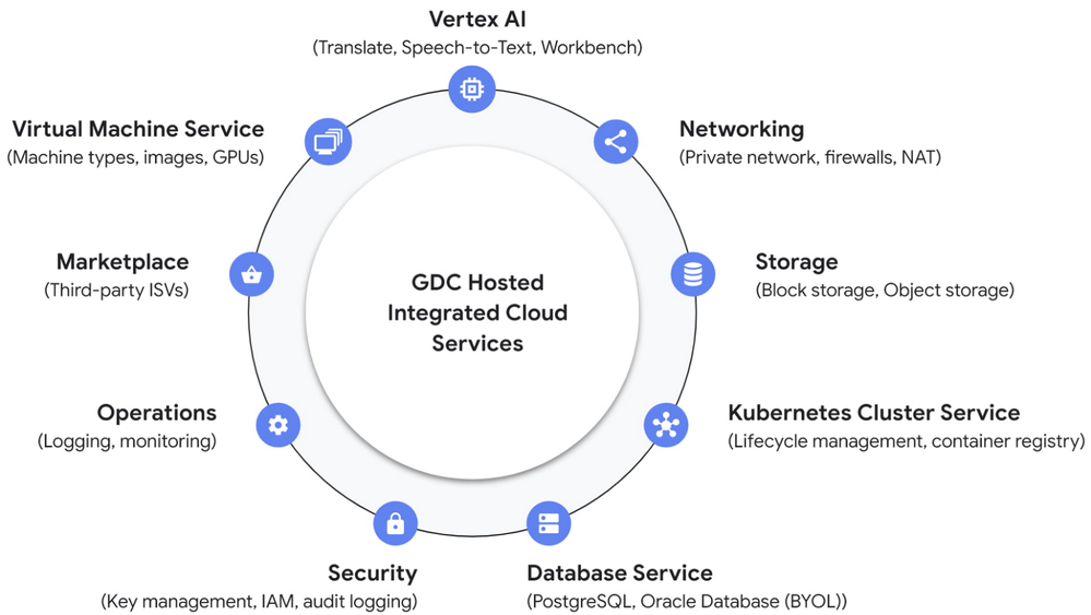 Google Distributed Cloud Hosted integrated cloud services