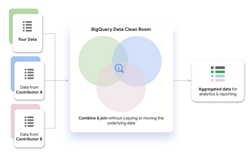 bigquery-data-clean-rooms.png