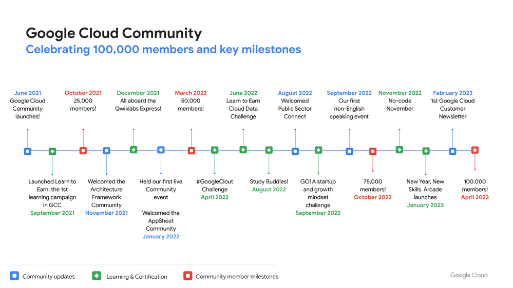 gcc-100k-milestones.png