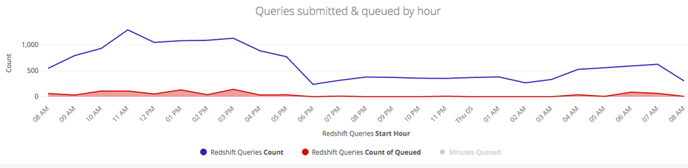 redshift dashboard perf 4