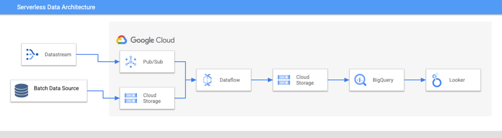 serverless-data-architecture-gcp.png