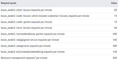 Python & Sheet  Code 429: Quota exceeded for quota metric 'Read requests'  - Google Docs Editors Community