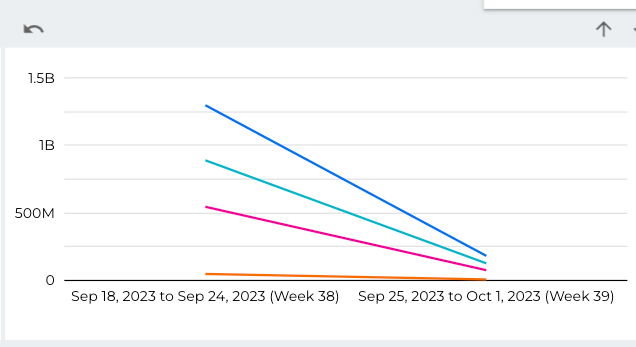 Drill-up to the Week, values for the previous week are 7x higher than the average