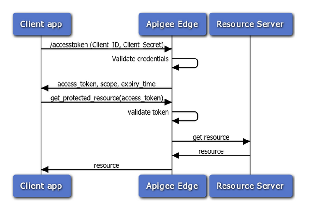 Client Credentials Flow. Grant_Type=client_Credentials. Client Credentials code Flow схема. Oauth2 client Credentials Flow схема аутентификации.