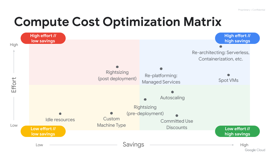 Cost Optimization Deep Dive for Compute Engine matrix.png