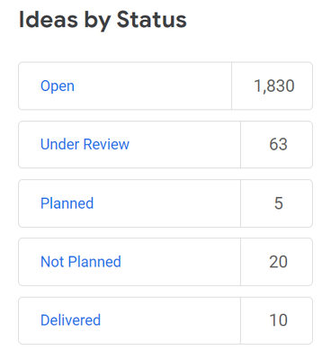 The Dev team only reviewed and resolved 10 out of 1,830 ideas and requests from the community. A ratio that is too low for a new product leaves too much room for improvement.